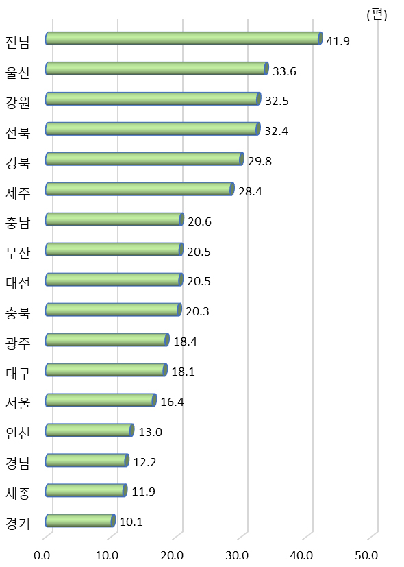 광역시･도별 연구원 천 명당 산･학･연 협력 국내 특허등록 수(2019년)