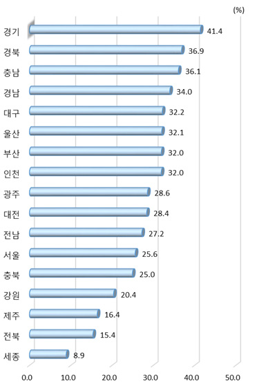 광역시･도별 전체 국가연구 개발사업 집행액 중 공동연구 투자 비중(2019년)