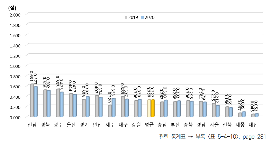 광역시･도별 기업 간/정부 간 협력 항목 지수