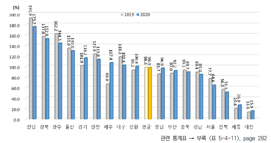 광역시･도별 기업 간/정부 간 협력 항목 상대수준 (2013년 지역 평균=100%일 때 상대수준)