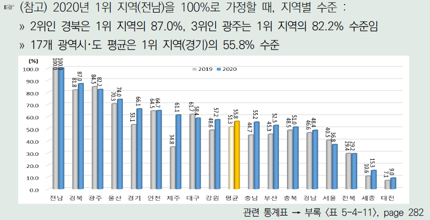 각 연도 1위 지역이 100%일 때 광역시･도별 기업 간/정부 간 항목 수준