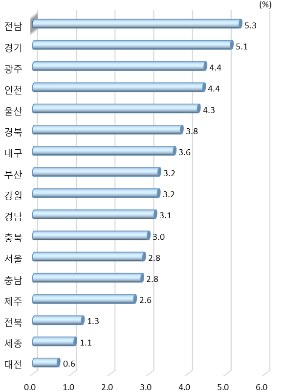 광역시･도별 전체 국가연구 개발사업 집행액 중 기업 간 협력 비중(2019년)