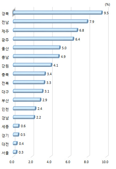 광역시･도별 전체 국가연구 개발사업 집행액 대비 지자체 대응투자 비중(2019년)