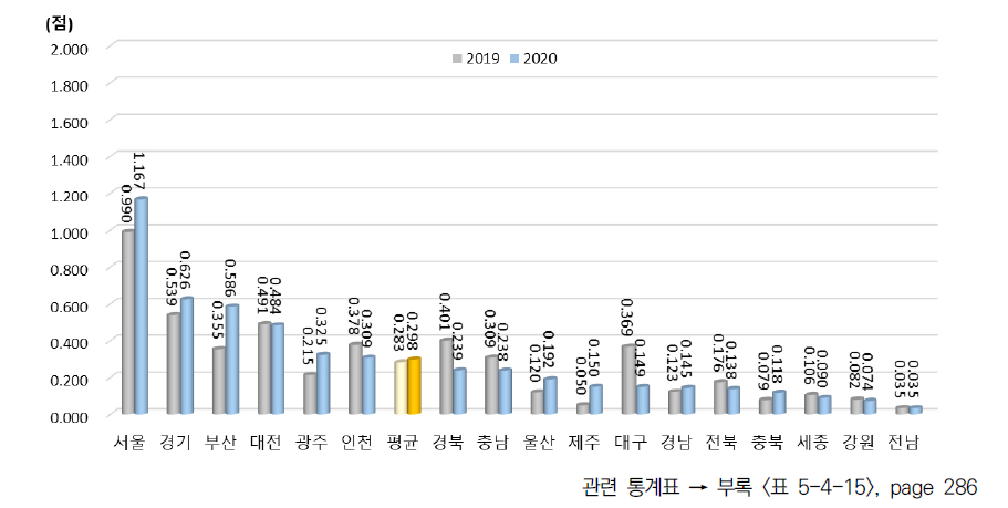 광역시･도별 국제 협력 항목 지수