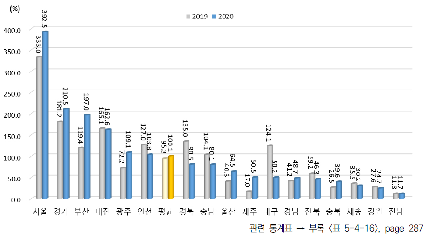 광역시･도별 국제 협력 항목 상대수준 (2013년 지역 평균=100%일 때 상대수준)