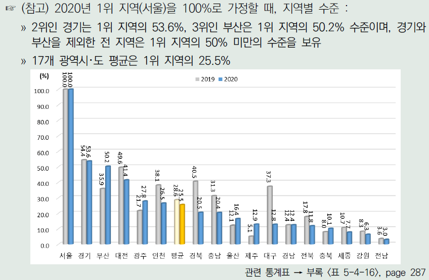 각 연도 1위 지역이 100%일 때 광역시･도별 국제 협력 항목 수준