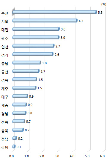 광역시･도별 국가연구개발사업 집행액 중 해외 협력 비중(2019년)