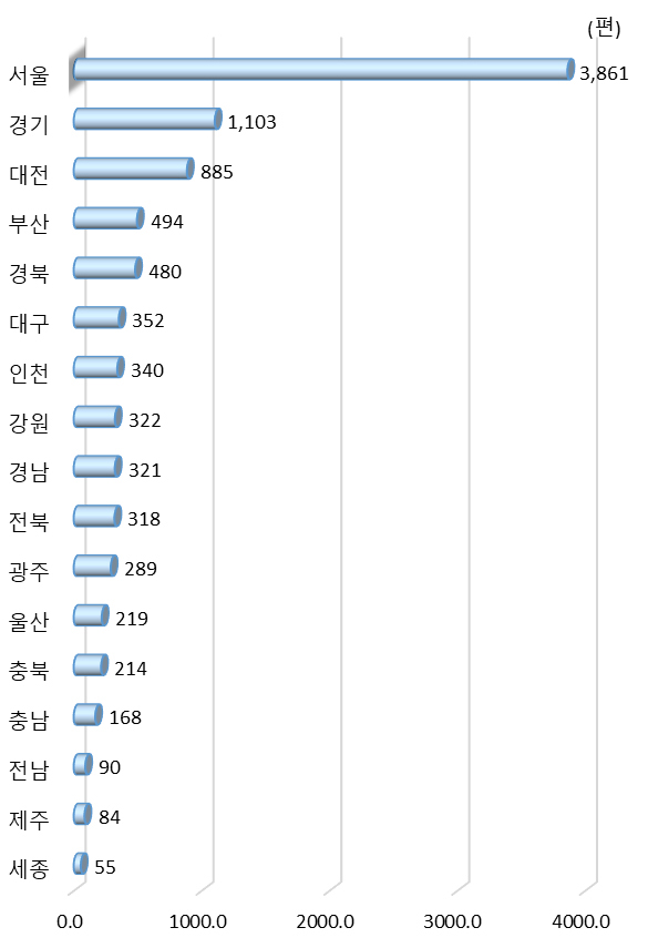 광역시･도별 해외 협력 과학기술 논문 수(2019년)