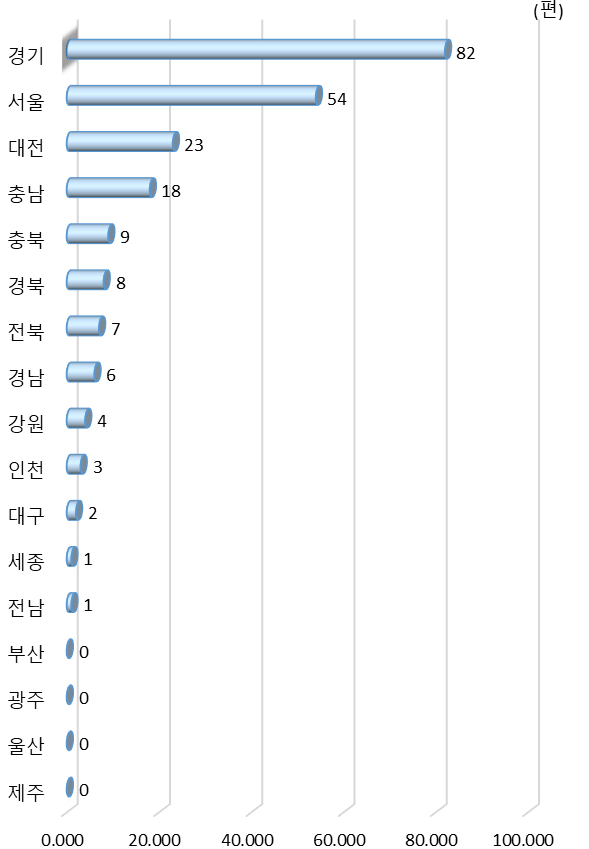 광역시･도별 해외 협력 국내 특허등록 수(2019년)