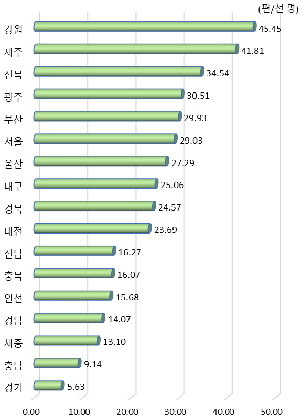 광역시･도별 연구원 천 명당 해외 협력 과학기술 논문 수(2019년)