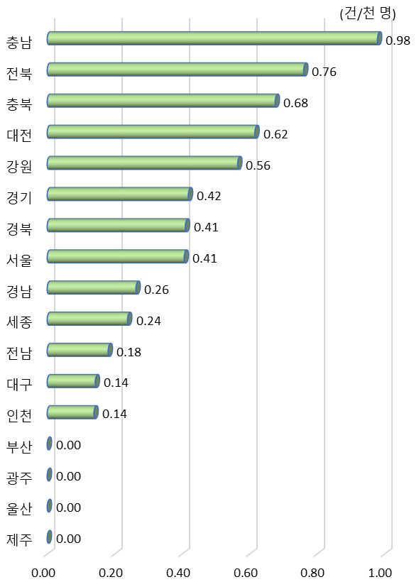 광역시･도별 연구원 천 명당 해외 협력 국내 특허등록 수(2019년)