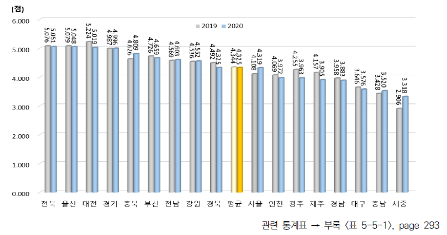 광역시･도별 환경 부문 지수