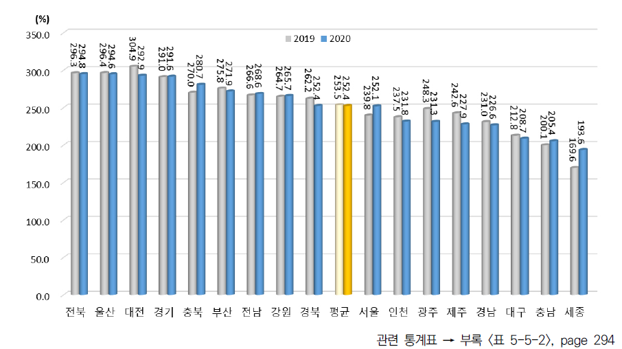 광역시･도별 환경 부문 상대수준 (각 연도 1위 지역이 100%일 때 상대수준)