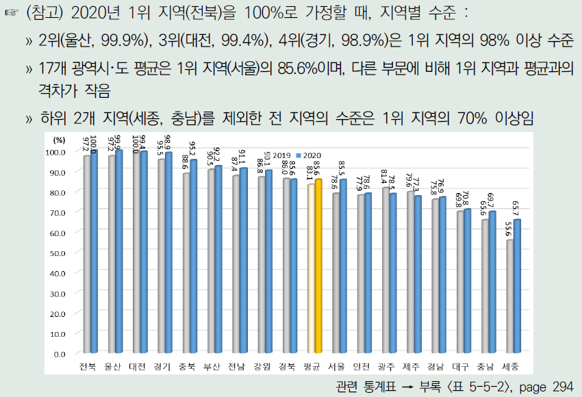 각 연도 1위 지역이 100%일 때 광역시･도별 환경 부문 수준