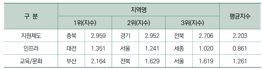 환경 부문 항목별 결과