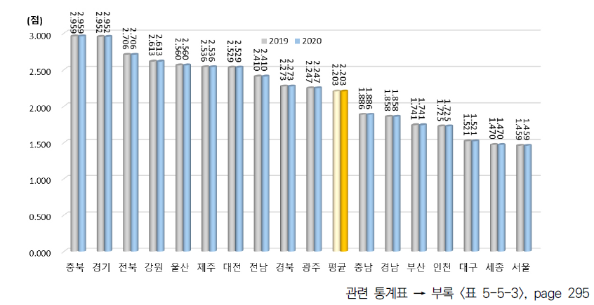 광역시･도별 지원제도 항목 지수