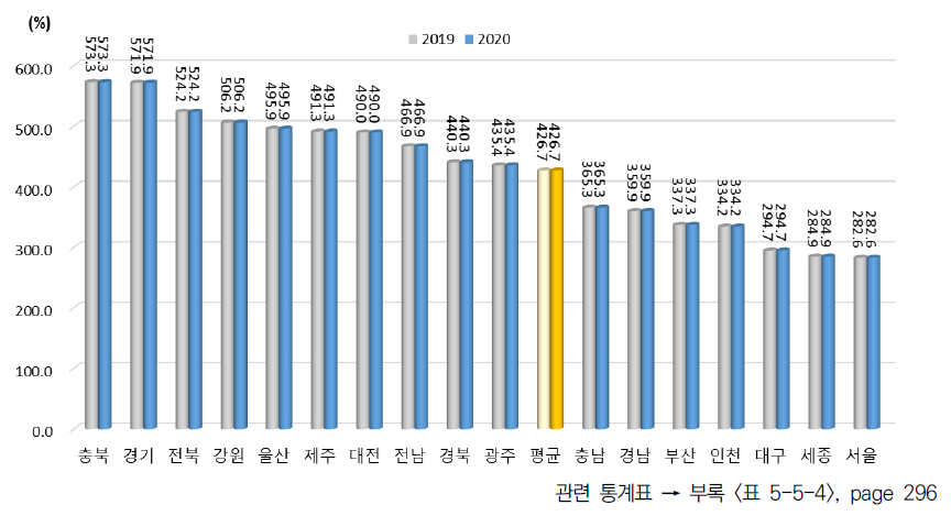 광역시･도별 지원제도 항목 상대수준 (2013년 지역 평균=100%일 때 상대수준)