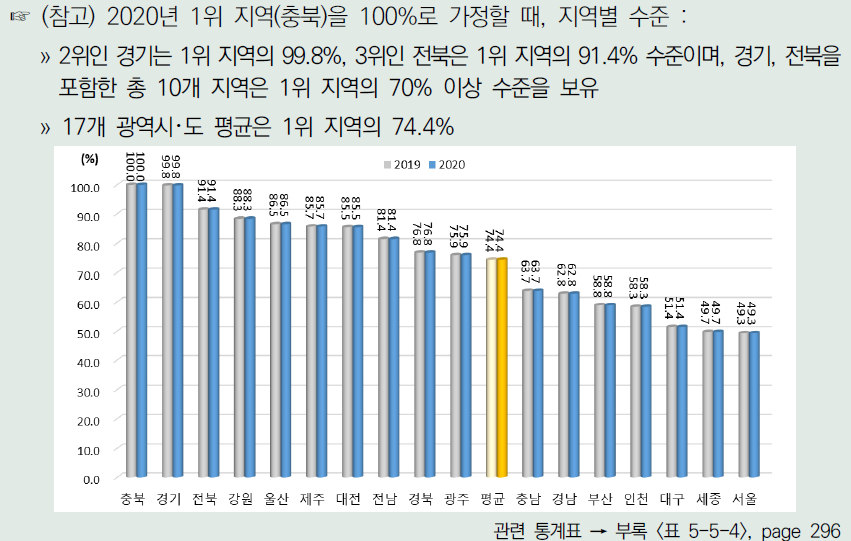 각 연도 1위 지역이 100%일 때 광역시･도별 지원제도 항목 수준