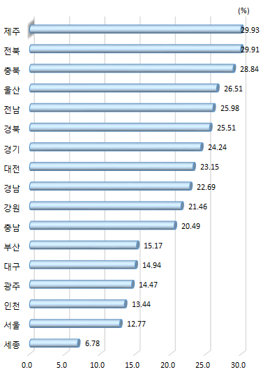 광역시･도별 자금지원 활용 비중 (제조업, 서비스업 평균)(2017년)