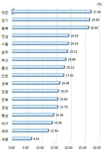 광역시･도별 조세지원 활용 비중 (제조업, 서비스업 평균)(2017년)