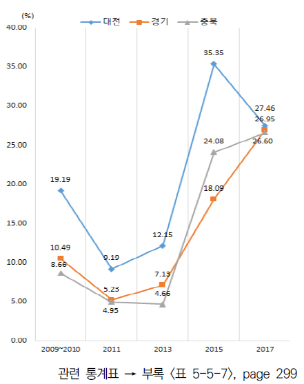 상위 지역 조세지원 활용 비중 (제조업, 서비스업 평균) 추이