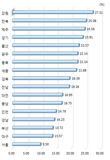 광역시･도별 인력지원 활용 비중 (제조업, 서비스업 평균)(2017년)