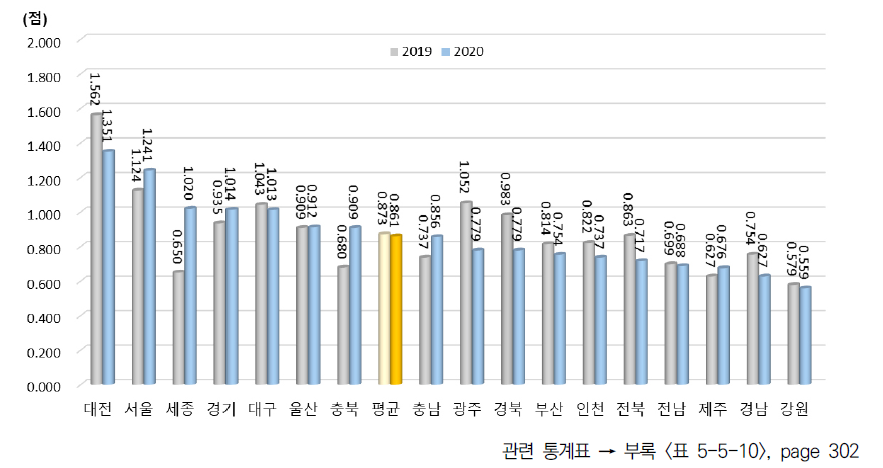 광역시･도별 인프라 항목 지수