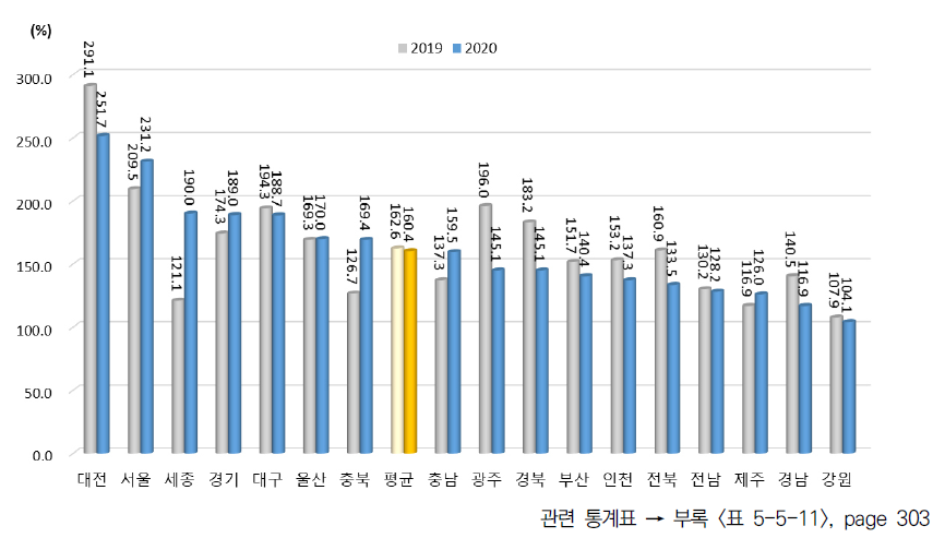 광역시･도별 인프라 항목 상대수준 (2013년 지역 평균=100%일 때 상대수준)