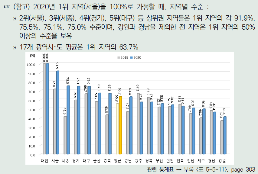 각 연도 1위 지역이 100%일 때 광역시･도별 인프라 항목 수준