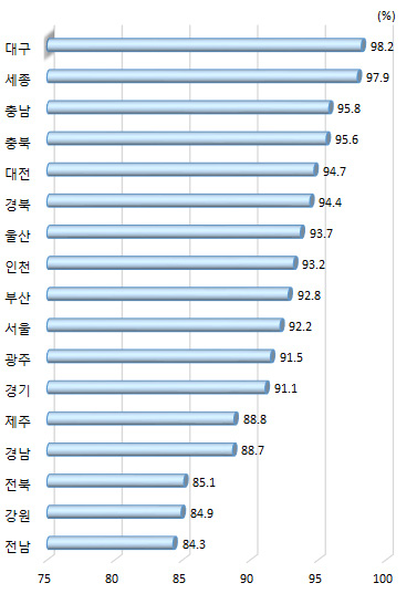 광역시･도별 인터넷 이용률(2019년)