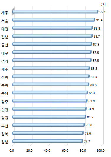 직원의 업무상 컴퓨터 이용률(2018년)