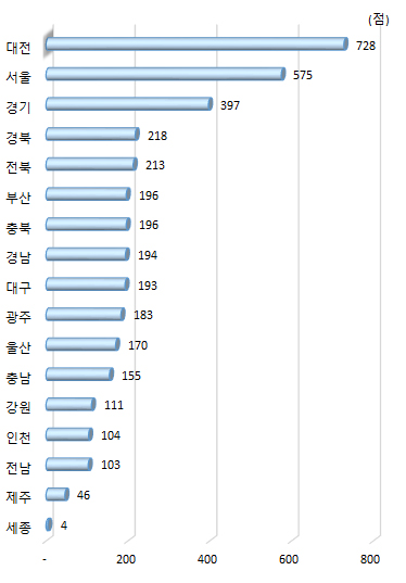 광역시･도별 국가연구시설장비 구축 수(2018년)