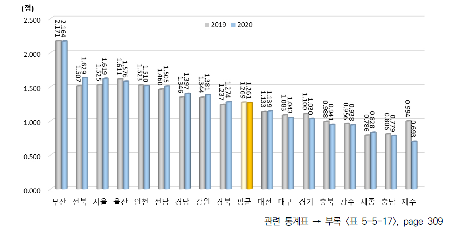 광역시･도별 교육/문화 항목 지수