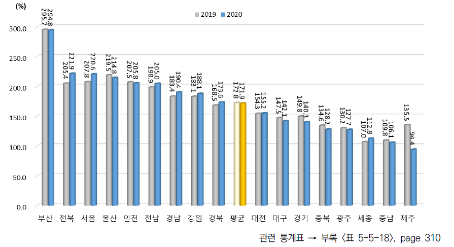 광역시･도별 교육/문화 항목 상대수준 (2013년 지역 평균=100%일 때 상대수준)