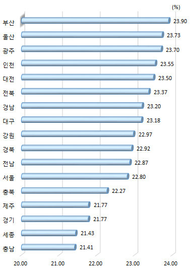 광역시･도별 중학교, 일반 고등학교 전체 교원 수 대비 수학, 과학 교원 수 비중(2019년)