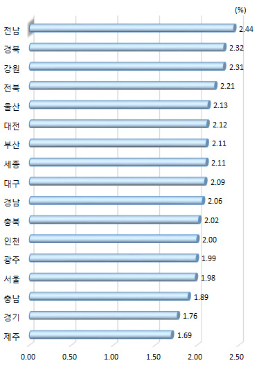 광역시･도별 중학교, 일반 고등학교 학생수 대비 수학, 과학 교원 수 비중(2019년)