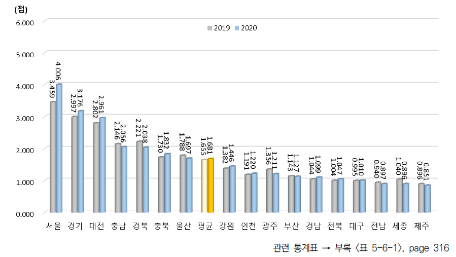 광역시･도별 성과 부문 지수