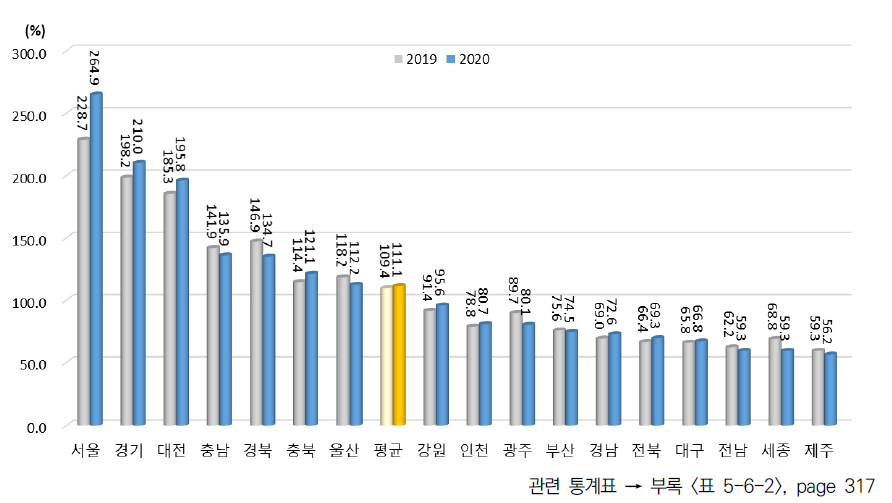 광역시･도별 성과 부문 상대수준 (2013년 지역 평균=100%일 때 상대수준)