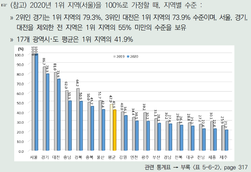 각 연도 1위 지역이 100%일 때 광역시･도별 성과 부문 수준