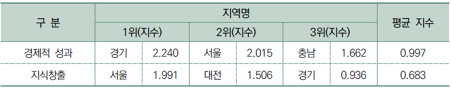 성과 부문 항목별 결과