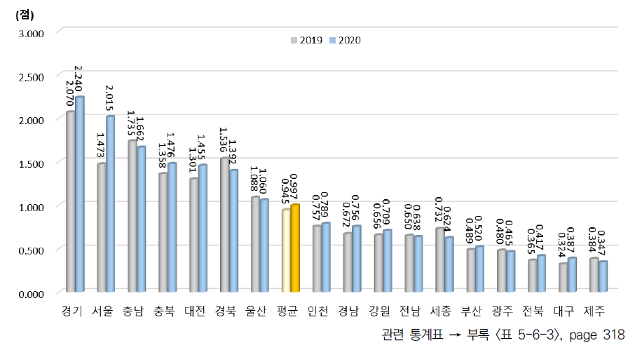 광역시･도별 경제적 성과 항목 지수