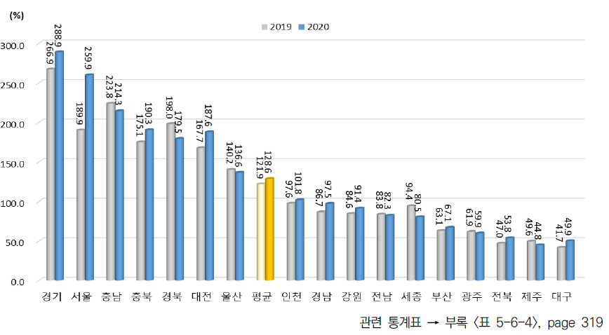 광역시･도별 경제적 성과 항목 상대수준 (2013년 지역 평균=100%일 때 상대수준)