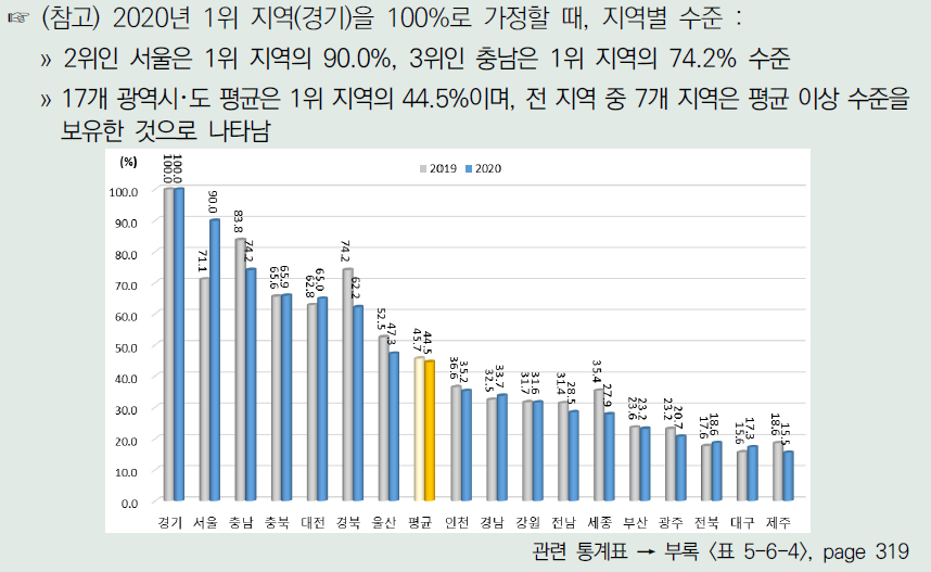 각 연도 1위 지역이 100%일 때 광역시･도별 경제적 성과 항목 수준