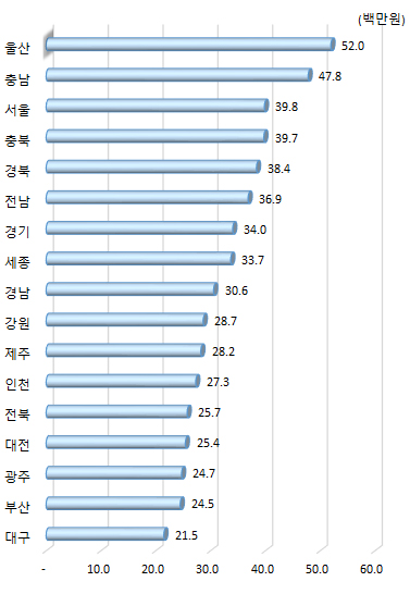 광역시･도별 인구 1인당 총 부가가치(2018년)