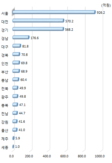 광역시･도별 국가연구개발사업 당해연도 기술료 징수액(2018년)