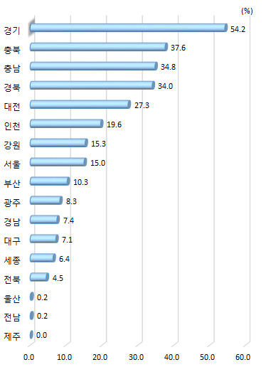 광역시･도별 제조업 총 부가가치 대비 하이테크산업 총 부가가치 비중(2018년)