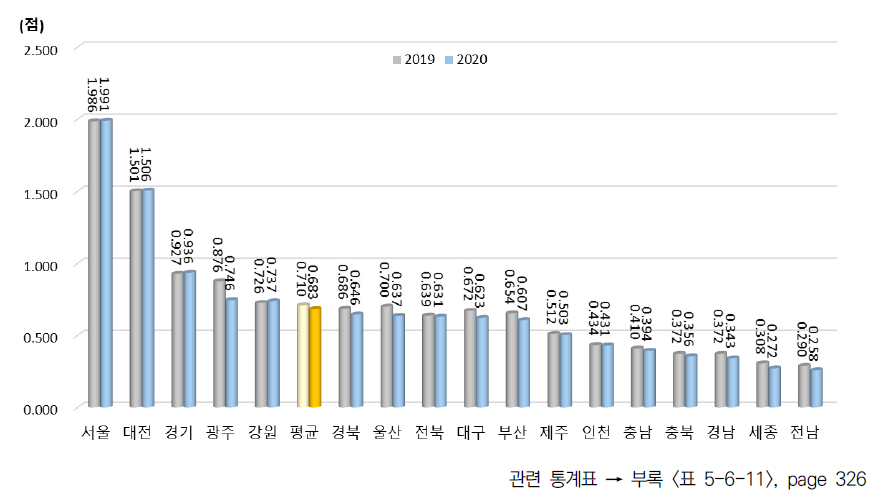 광역시･도별 지식창출 항목 지수