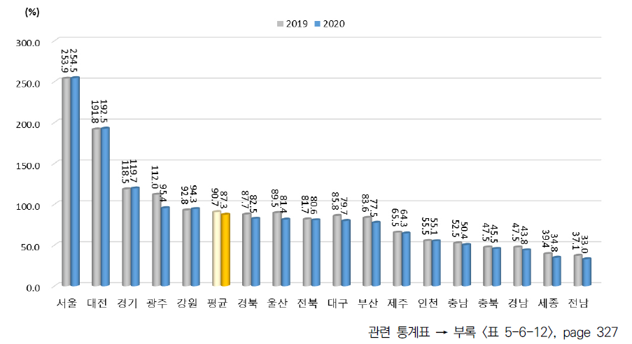 광역시･도별 지식창출 항목 상대수준 (2013년 지역 평균=100%일 때 상대수준)