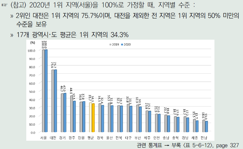 각 연도 1위 지역이 100%일 때 광역시･도별 지식창출 항목 수준