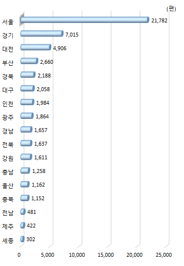 광역시･도별 연간 과학기술 논문 수(2019년)